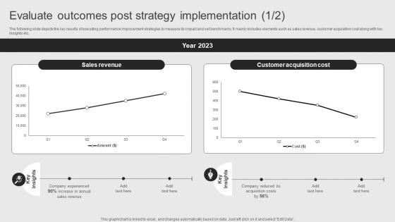 Evaluate Outcomes Post Strategy Objectives Of Corporate Performance Management To Attain