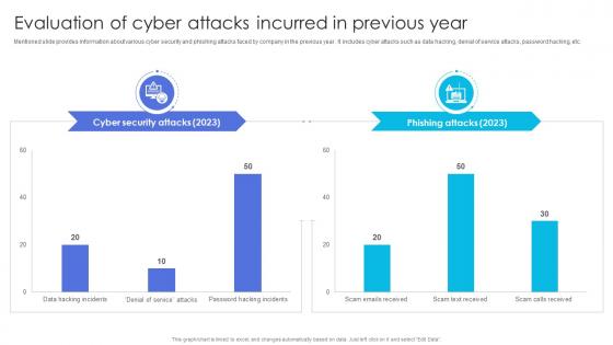 Evaluation Attacks Incurred In Previous Year Business Recovery Plan To Overcome Cyber Security Threat