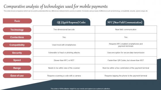 Everything About Mobile Banking Comparative Analysis Of Technologies Used For Mobile Fin SS V