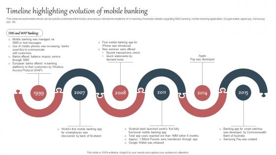 Everything About Mobile Banking Timeline Highlighting Evolution Of Mobile Banking Fin SS V