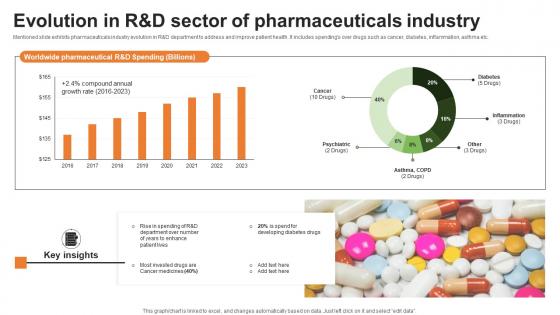 Evolution In R And D Sector Of Pharmaceuticals Industry