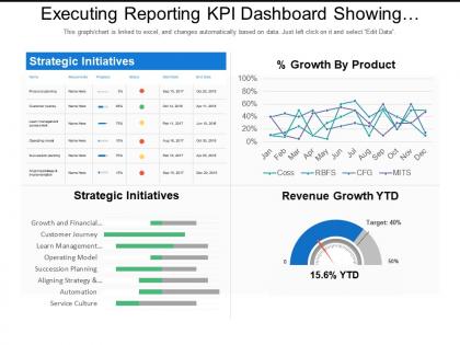 Executing reporting kpi dashboard showing strategic initiatives and percentage growth by product