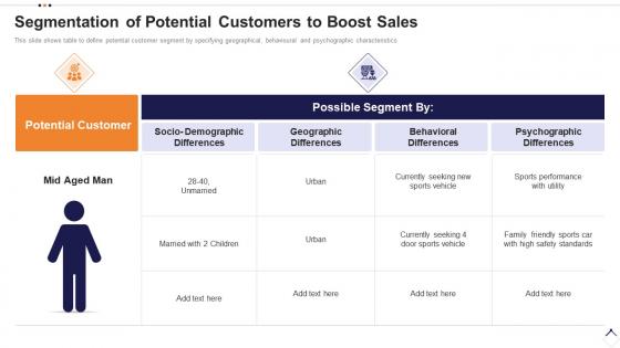 Execution plan for product launch segmentation of potential customers to boost sales