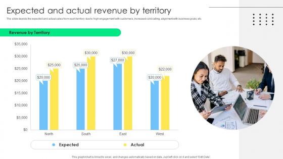 Expected And Actual Revenue By Sales Management Optimization Best Practices To Close SA SS