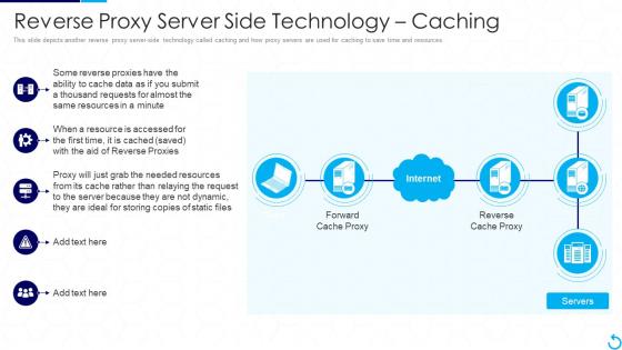 F56 Reverse Proxy It Reverse Proxy Server Side Technology Caching