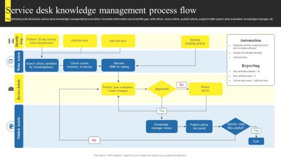 F859 Service Desk Knowledge Management Using Help Desk Management Advanced Support Services