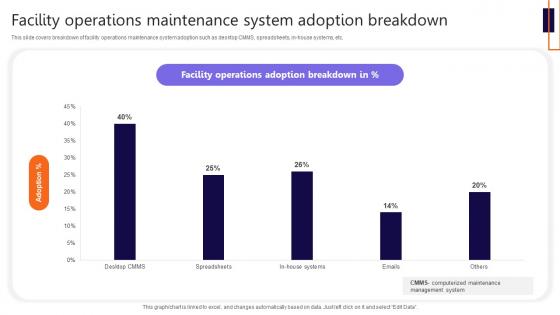 Facility Operations Maintenance System Adoption Breakdown