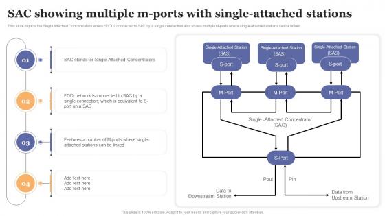 FDDI Implementation SAC Showing Multiple M Ports With Single Attached Stations