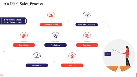 Features Of Ideal Sales Process Training Ppt