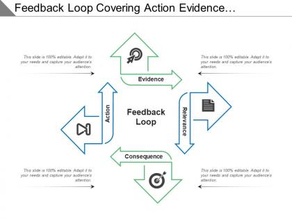 Feedback loop covering action evidence relevance and consequence