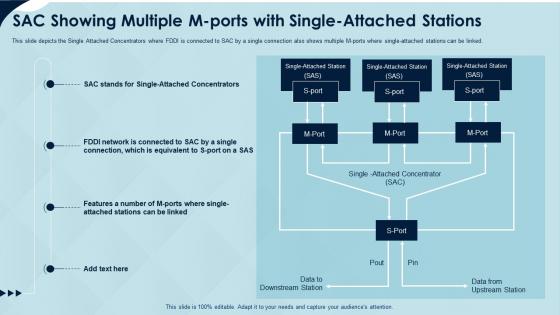 Fiber distributed data interface it sac showing multiple m ports with single attached stations