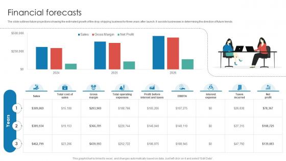 Financial Forecasts Dropshipping Startup Go To Market Strategy GTM SS