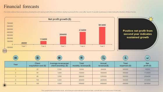 Financial Forecasts Professional Services Business Market Entry Plan GTM SS V