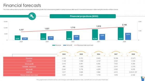 Financial Forecasts Small Scale Online Tutoring Business Startup Go To Market Strategy GTM SS