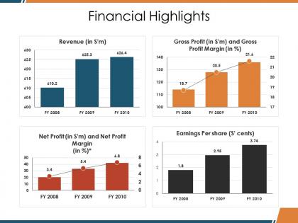 Financial highlights