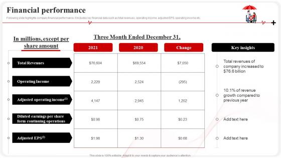 Financial Performance CVS Health Investor Funding Elevator Pitch Deck