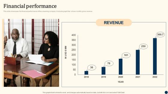 Financial Performance Duolingo Investor Funding Elevator Pitch Deck