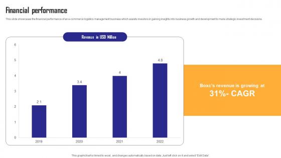 Financial Performance Ecommerce Logistics Company Investor Funding Elevator Pitch Deck