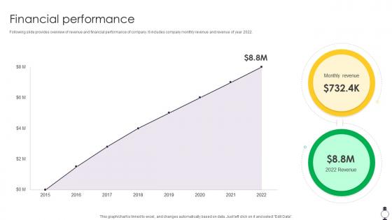 Financial Performance Fundraising Pitch For Voice Technology Platform