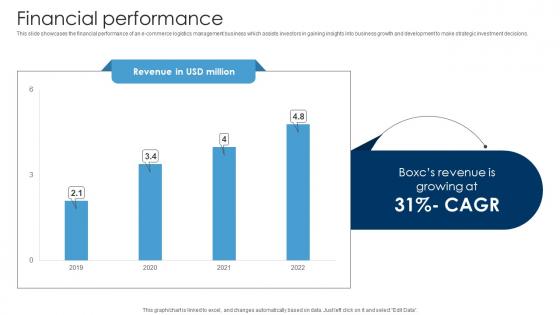 Financial Performance Logistics Management Company Investor Funding Elevator Pitch Deck