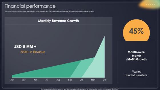 Financial Performance Overseas Money Transfer Company Investor Funding Elevator Pitch Deck