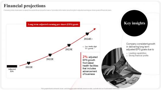 Financial Projections CVS Health Investor Funding Elevator Pitch Deck