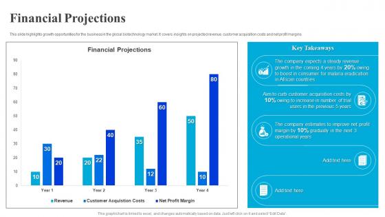 Financial Projections Fyodor Biotechnologies Investor Funding Elevator Pitch Deck