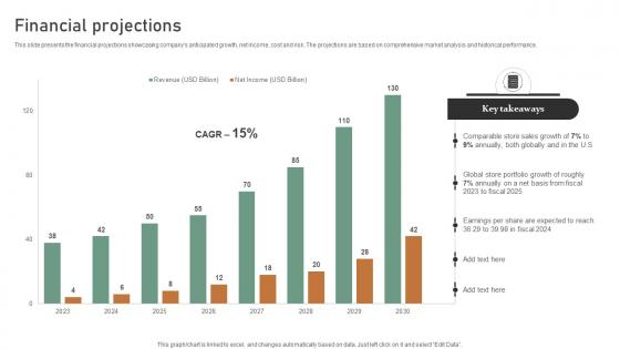 Financial Projections Hot And Cold Drinks Company Business Model BMC SS V