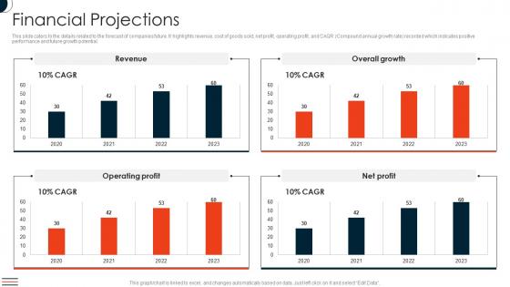 Financial Projections Manufacturing Automation Software Company Investor Funding Elevator Pitch Deck