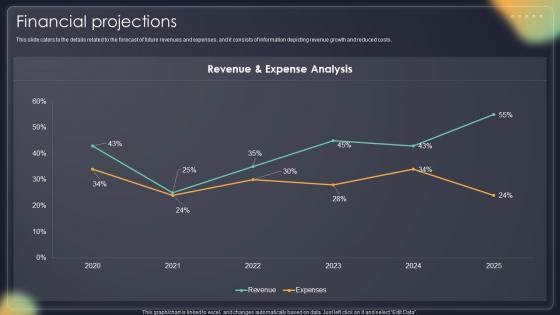 Financial Projections Overseas Money Transfer Company Investor Funding Elevator Pitch Deck