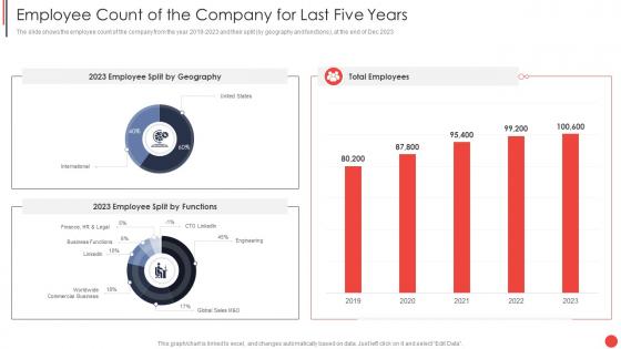 Financial Report Of An Information Technology Employee Count Of The Company Last Five