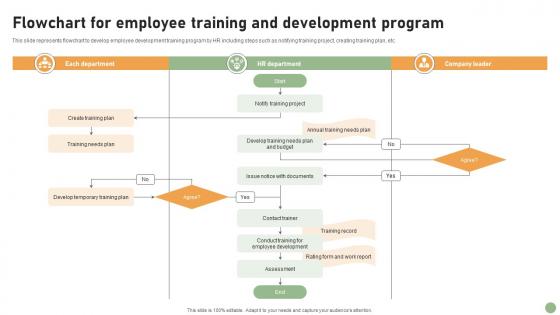 Flowchart For Employee Training And Development Program