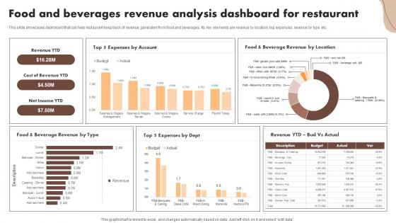 Food And Beverages Revenue Analysis Dashboard Digital Marketing Activities To Promote Cafe