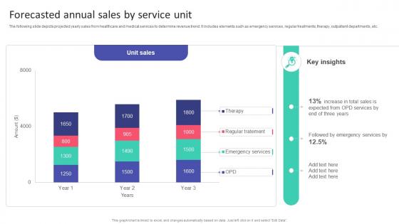 Forecasted Annual Sales By Service Unit Hospital Startup Business Plan Revolutionizing