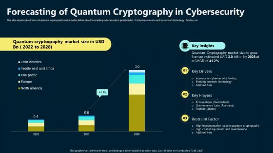 Forecasting Of Quantum Cryptography In Cybersecurity