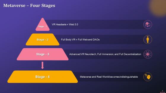 Four Stages Of Evolution Of Metaverse Training Ppt