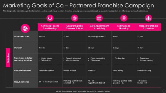 Franchise Marketing Playbook Marketing Goals Of Co Partnered Franchise Campaign