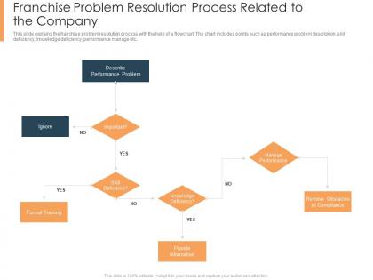 Franchise problem resolution process related to the company selling an existing franchise business