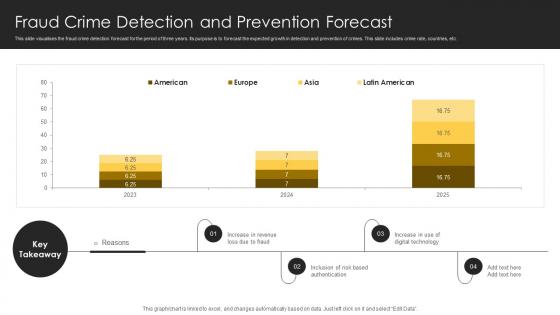 Fraud Crime Detection And Prevention Forecast