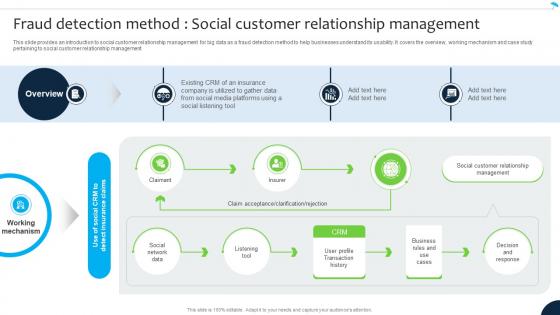 Fraud Detection Method Social Customer Navigating The Future Of Insurance Data Analytics SS