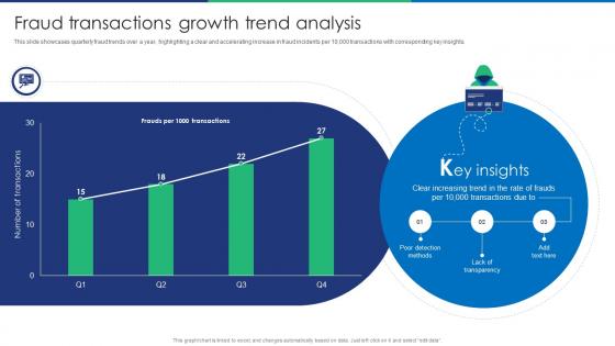 Fraud Transactions Growth Trend Analysis Fraud Detection Using Machine ML SS