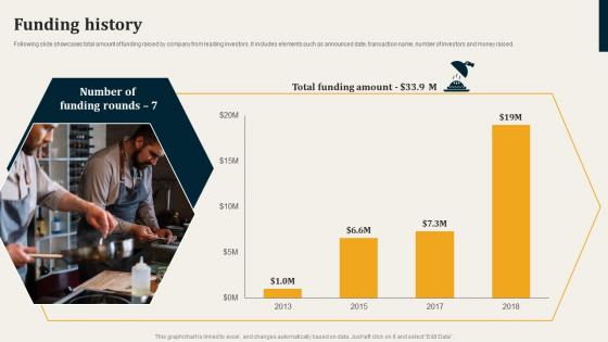 Funding History Catering Services Startup Fund Elevator Presentation