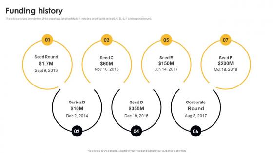 Funding History Digital Cab Service Seed Fund Raising Pitch Deck