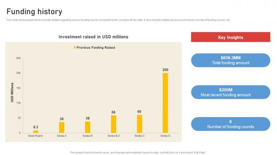 Funding History Drone Fleet Management Company Fundraising Pitch Deck