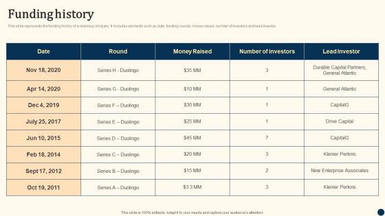 Funding History Duolingo Investor Funding Elevator Pitch Deck