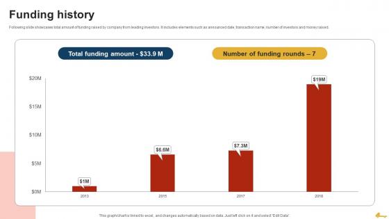 Funding History Food Delivery Business Investor Funding Elevator Pitch Deck