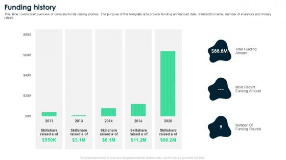 Funding History Skillshare Investor Funding Elevator Pitch Deck