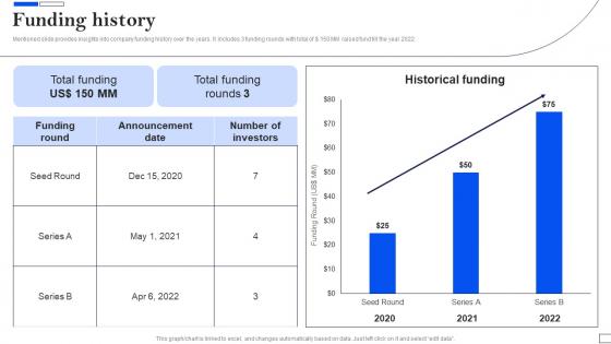 Funding History Telemedicine Investor Funding Elevator Pitch Deck