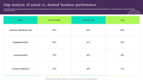 Gap Analysis Of Actual Vs Desired Business Building Customer Persona To Improve Marketing MKT SS V