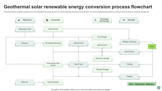 Geothermal Solar Renewable Energy Conversion Process Flowchart